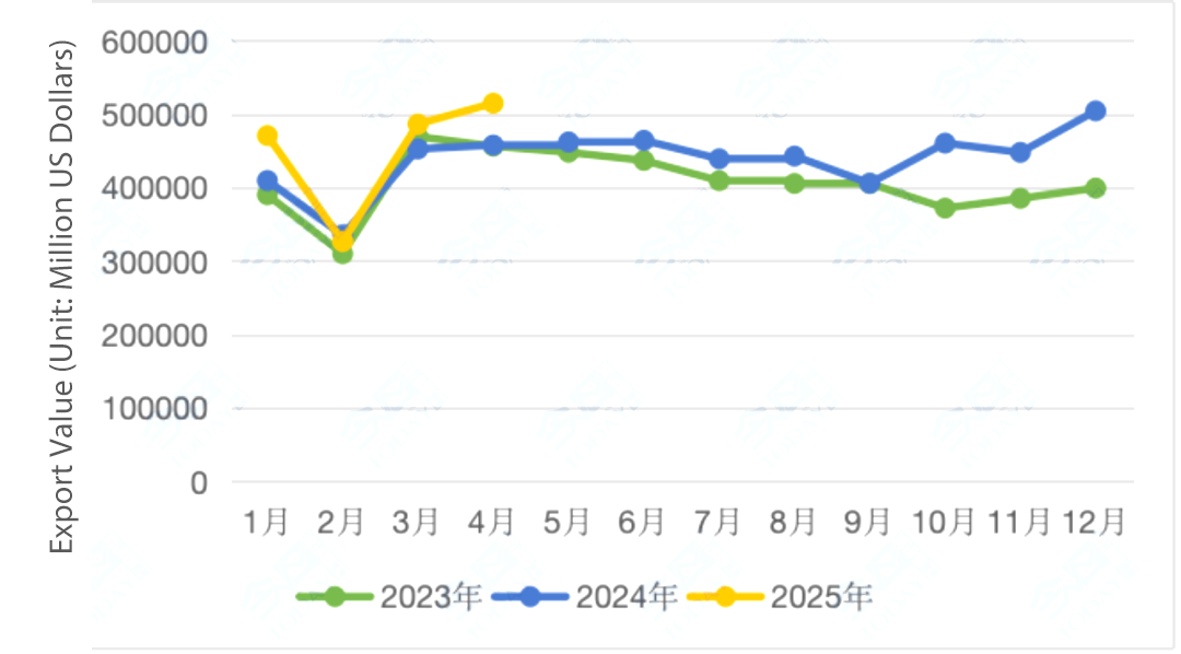 Figure 1 Monthly Trend Chart of China's Construction Machinery Exports Figura 1 Gráfico de tendencia mensual de las exportaciones de maquinaria de construcción de China