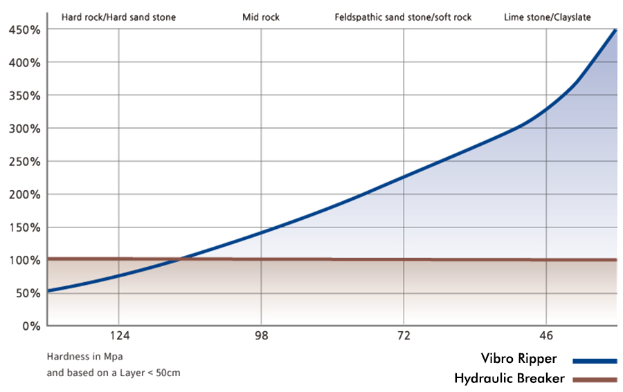 gráfico de comparación de excavador vibro ripper